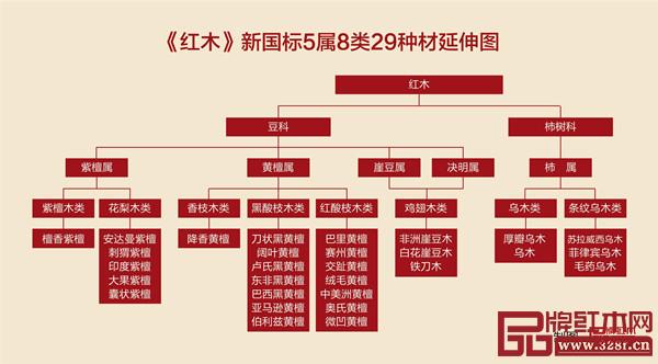 被列入《濒危野生动植物种国际贸易公约》(CITES) 附录 II 的红木原有18种，因为黑酸枝木类中的黑黄檀被GB∕T18107-2017《红木》国标除名，所以，被列入国际管制的红木实际为17种 